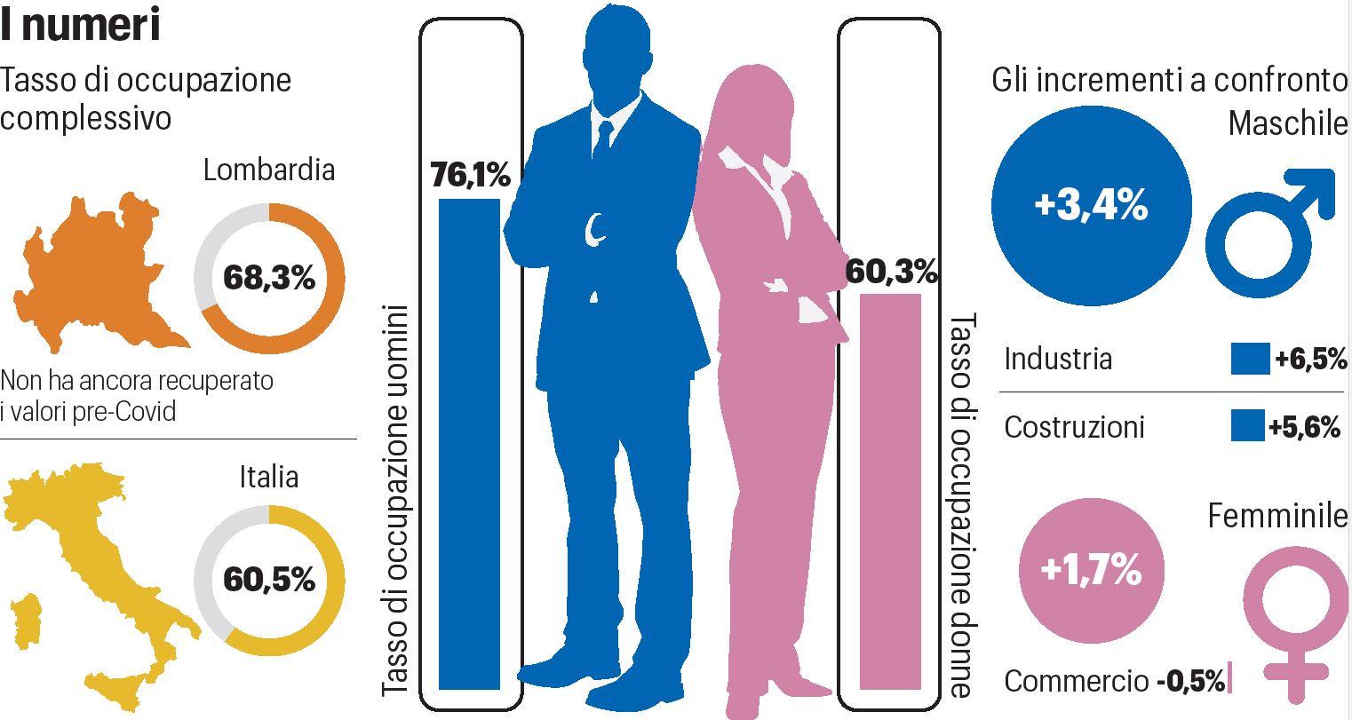 La Parit Sul Lavoro Resta Un Miraggio Crescono I Posti Ma Non Per Le