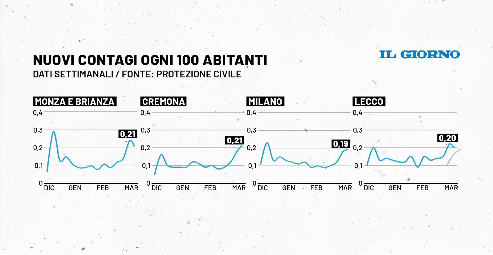 Covid in Lombardia ecco è cambiata la curva dei contagi in tutte