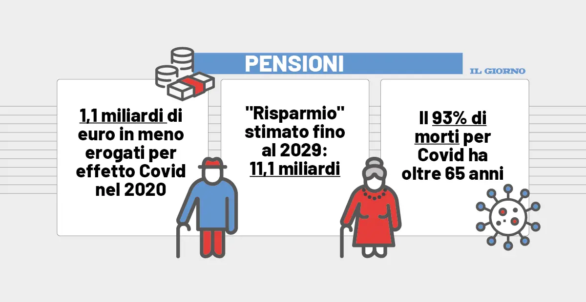 Pensioni, effetto Covid per gli anziani morti. Inps, ecco quanto si è ridotta la spesa