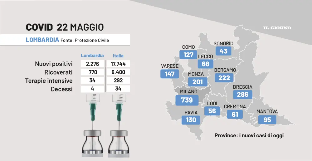 Bollettino Covid Lombardia, 22 maggio 2.276 nuovi casi e 4 decessi