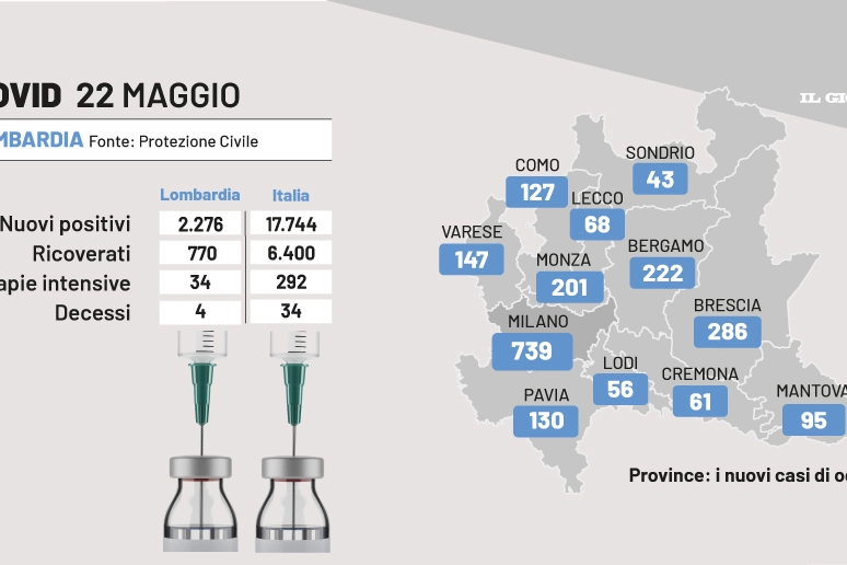 Bollettino Covid, dati del 22 maggio