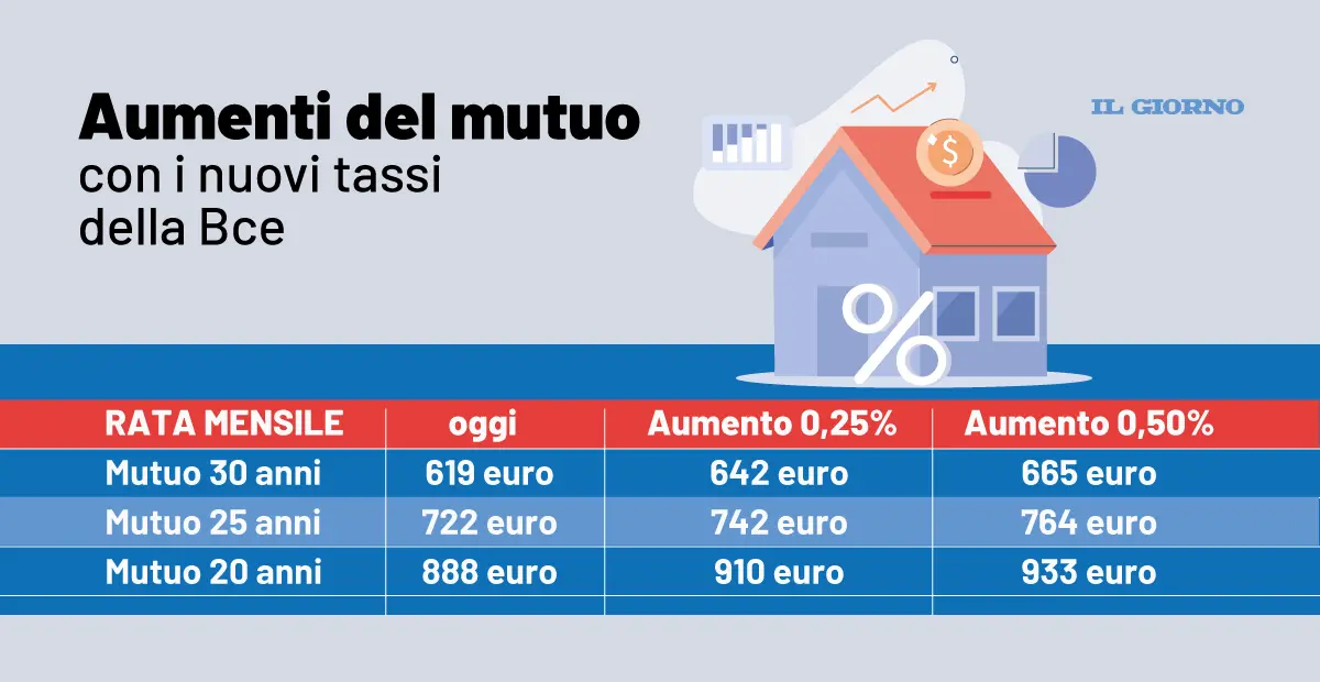 Ecco quanto aumenta il mutuo con i nuovi tassi della Bce. Il calcolo degli interessi