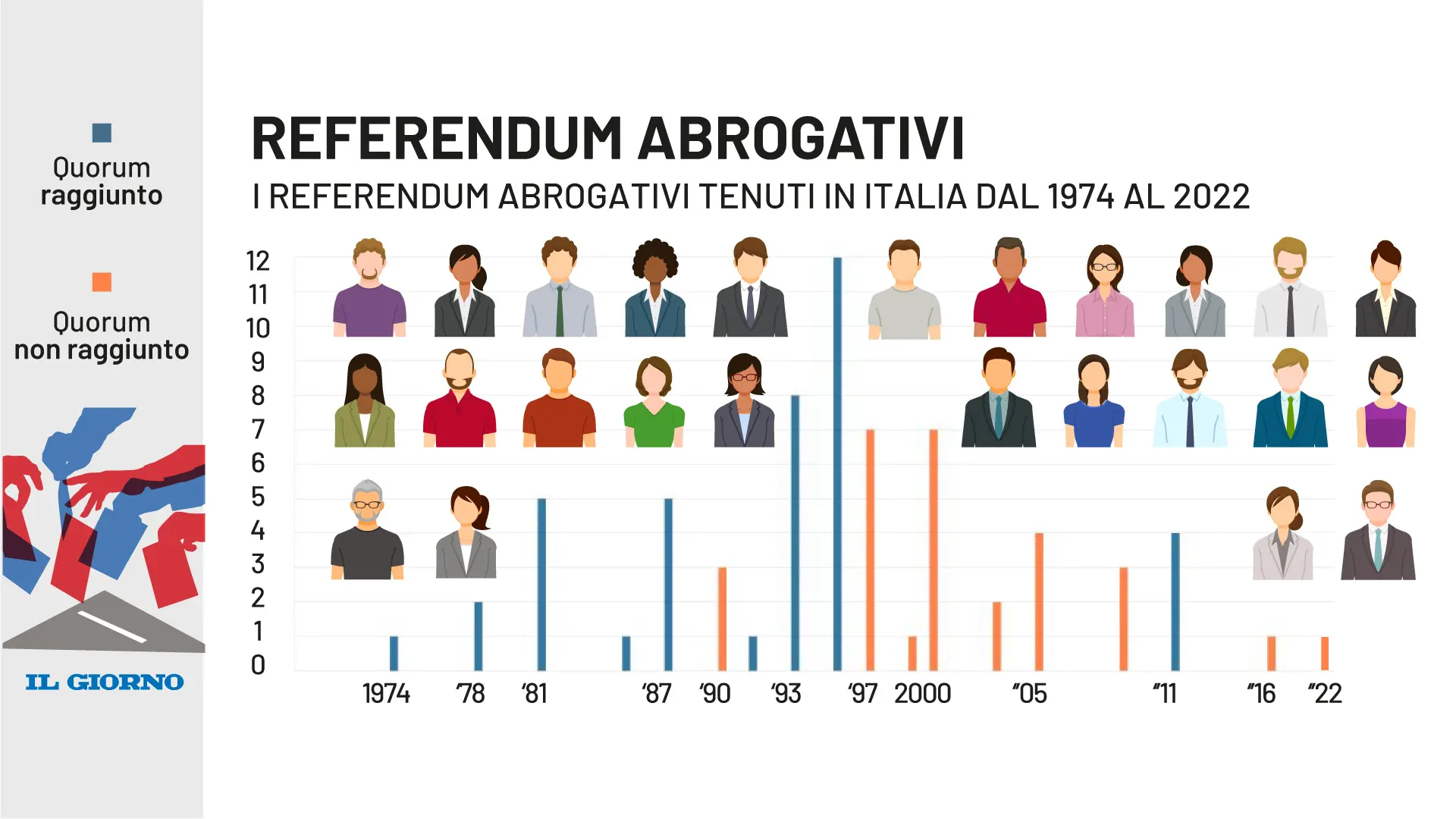 Referendum quorum Italia dal 1974 al 2022: quando è stato raggiunto. E quando no