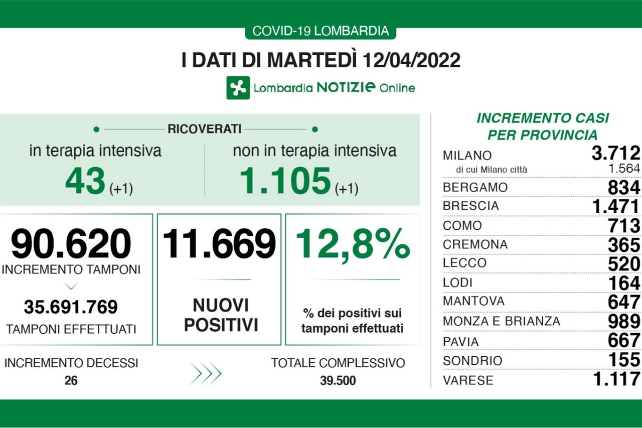 Coronavirus Lombardia 12 aprile 2022