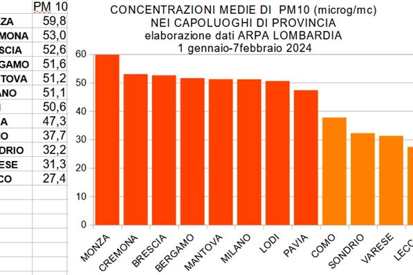 Concentrazioni medie Pm10 in Lombardia dall'1 gennaio al 7 febbraio (report Legambiente)