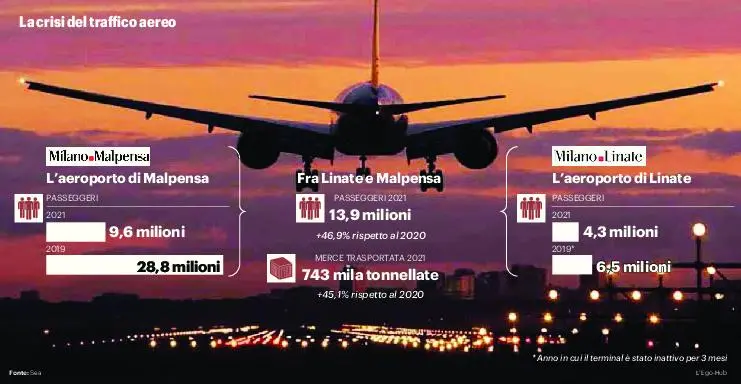 Linate e Malpensa, in fumo un posto di lavoro su 10