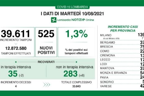 La situazione in Lombardia