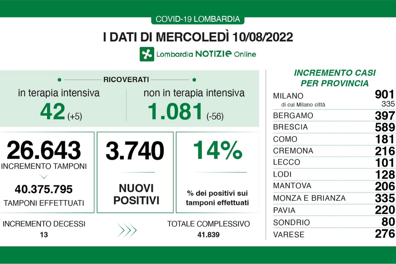 Covid, dati Lombardia 10 agosto 2022