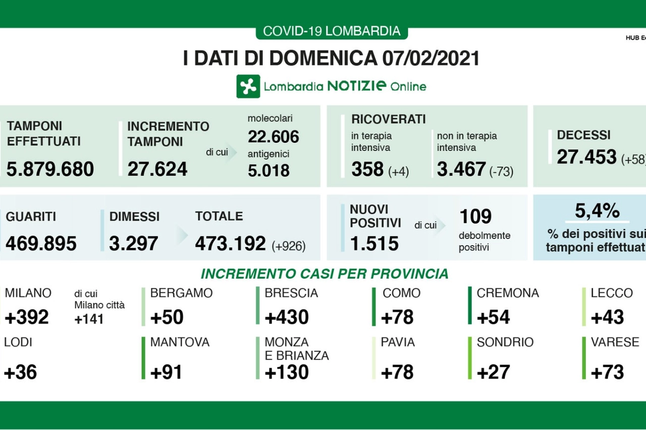 I dati della Lombardia di oggi, 7 febbraio