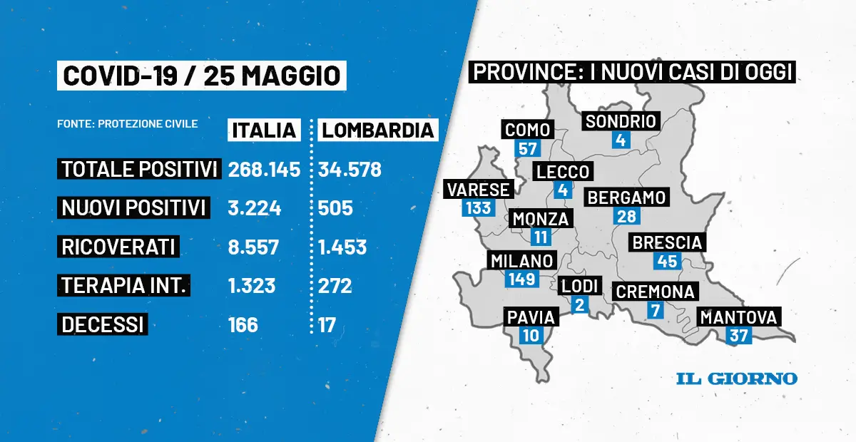 Bollettino Covid oggi 25 maggio in Italia e Lombardia: 3.224 nuovi casi e 166 morti