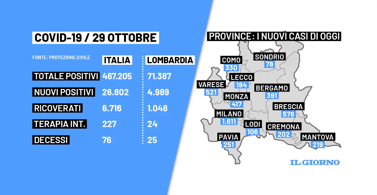 Covid oggi, bollettino in Lombardia e in Italia del 29 ottobre 2022: contagi e morti