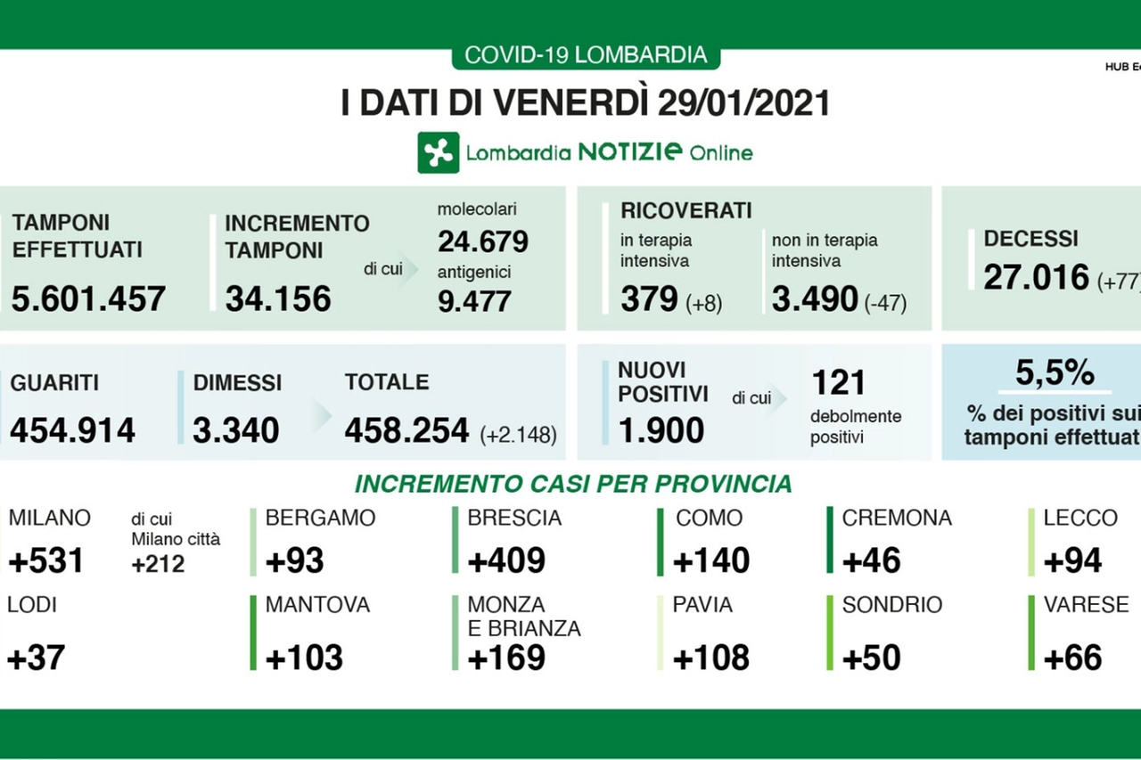 I dati di oggi, 29 gennaio