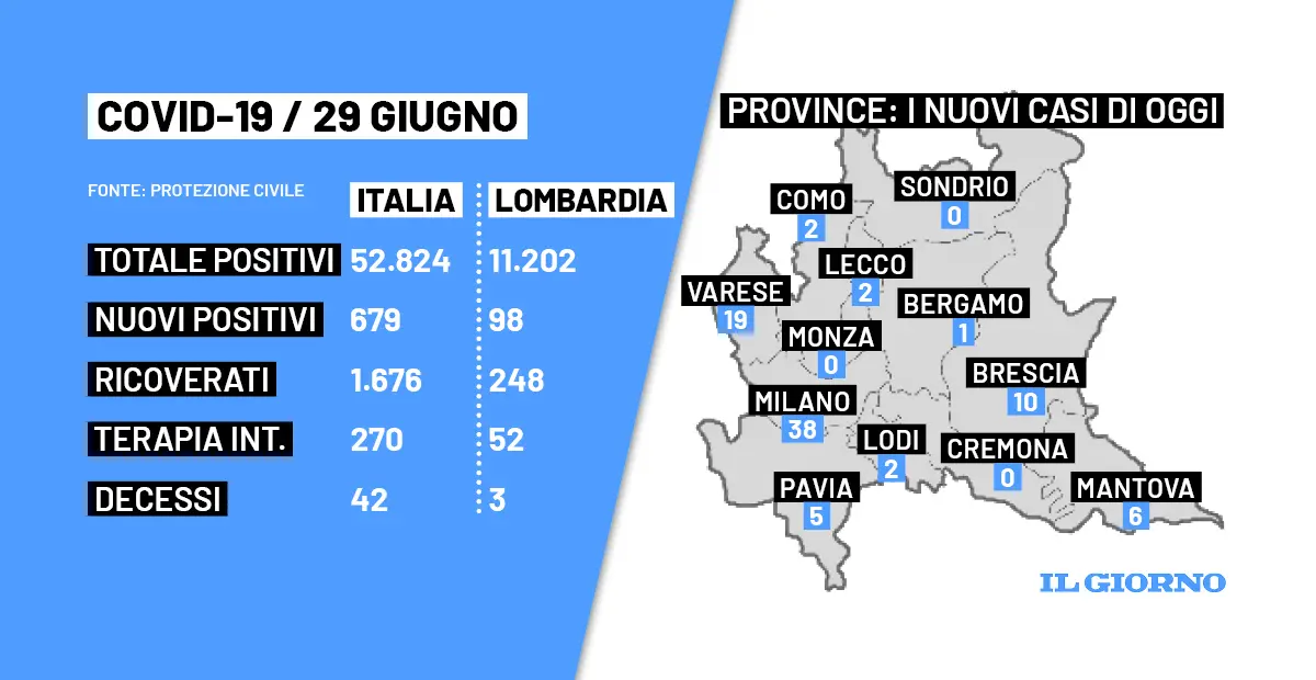 Bollettino Covid Italia e Lombardia, i dati di oggi 29 giugno: 679 nuovi casi e 42 decessi