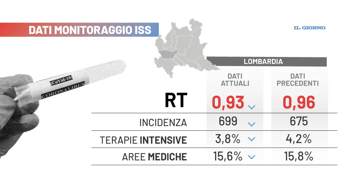 Covid 19, incidenza e indice Rt stabili. Calano le terapie intensive