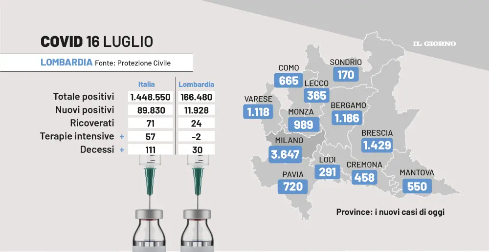 Bollettino Covid 16 luglio Italia e Lombardia: 89.830 nuovi contagi e 111 morti