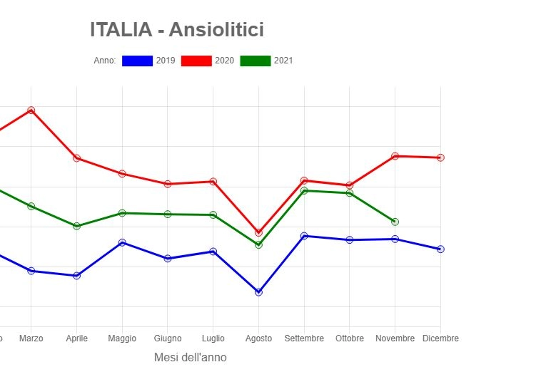 Ansiolitici venduti durante la pandemia