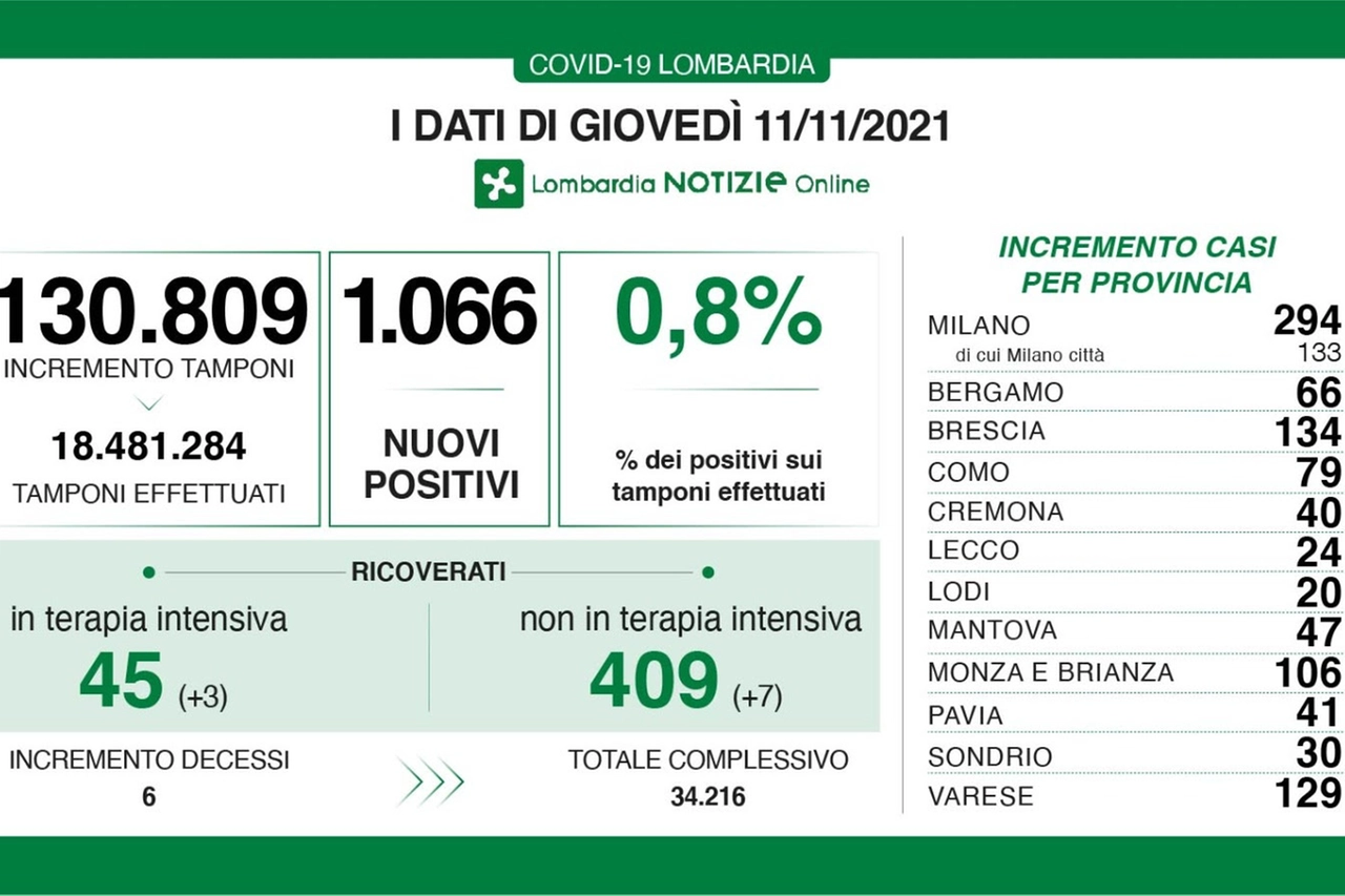 Coronavirus Lombardia 11 novembre 2021