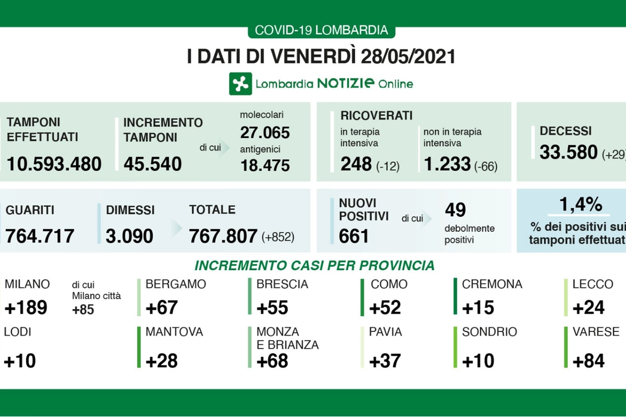 Lombardia: i dati covid del 28 maggio