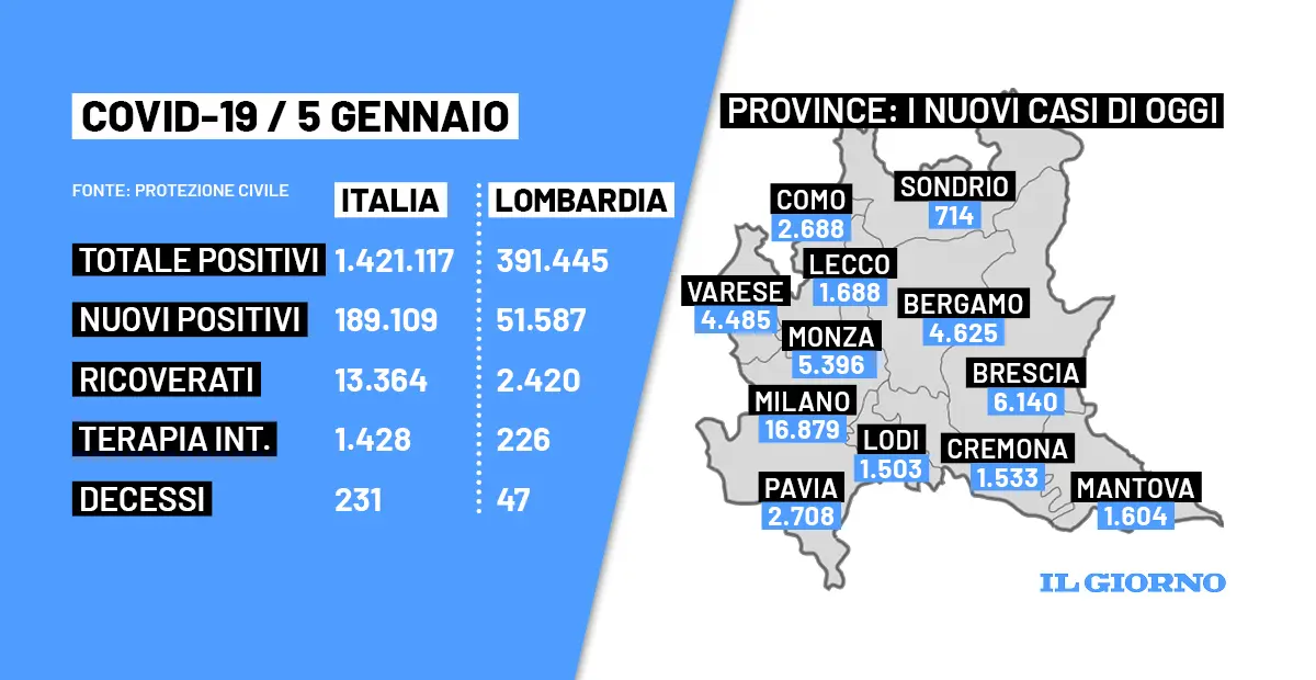 Covid Italia e Lombardia mercoledì 5 gennaio: 231 morti, 189.109 casi, nuovo record