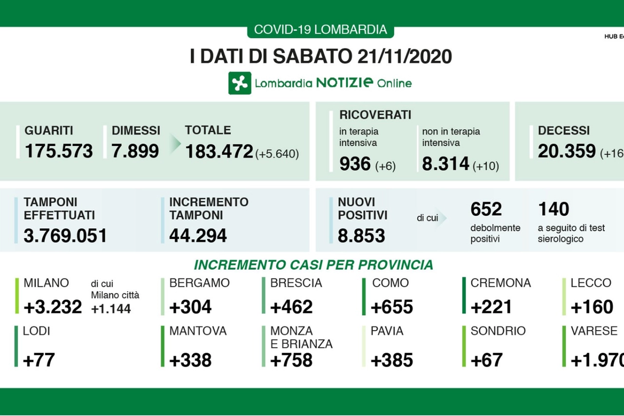 Covid in Lombardia: i dati di sabato 21 novembre