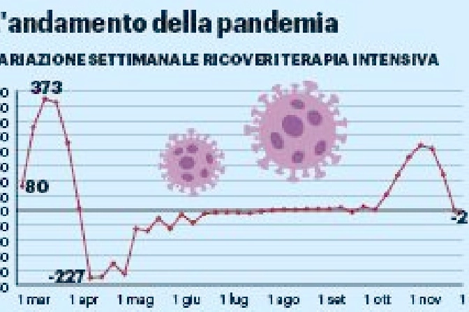 L'andamento dei ricoveri in terapia intensiva