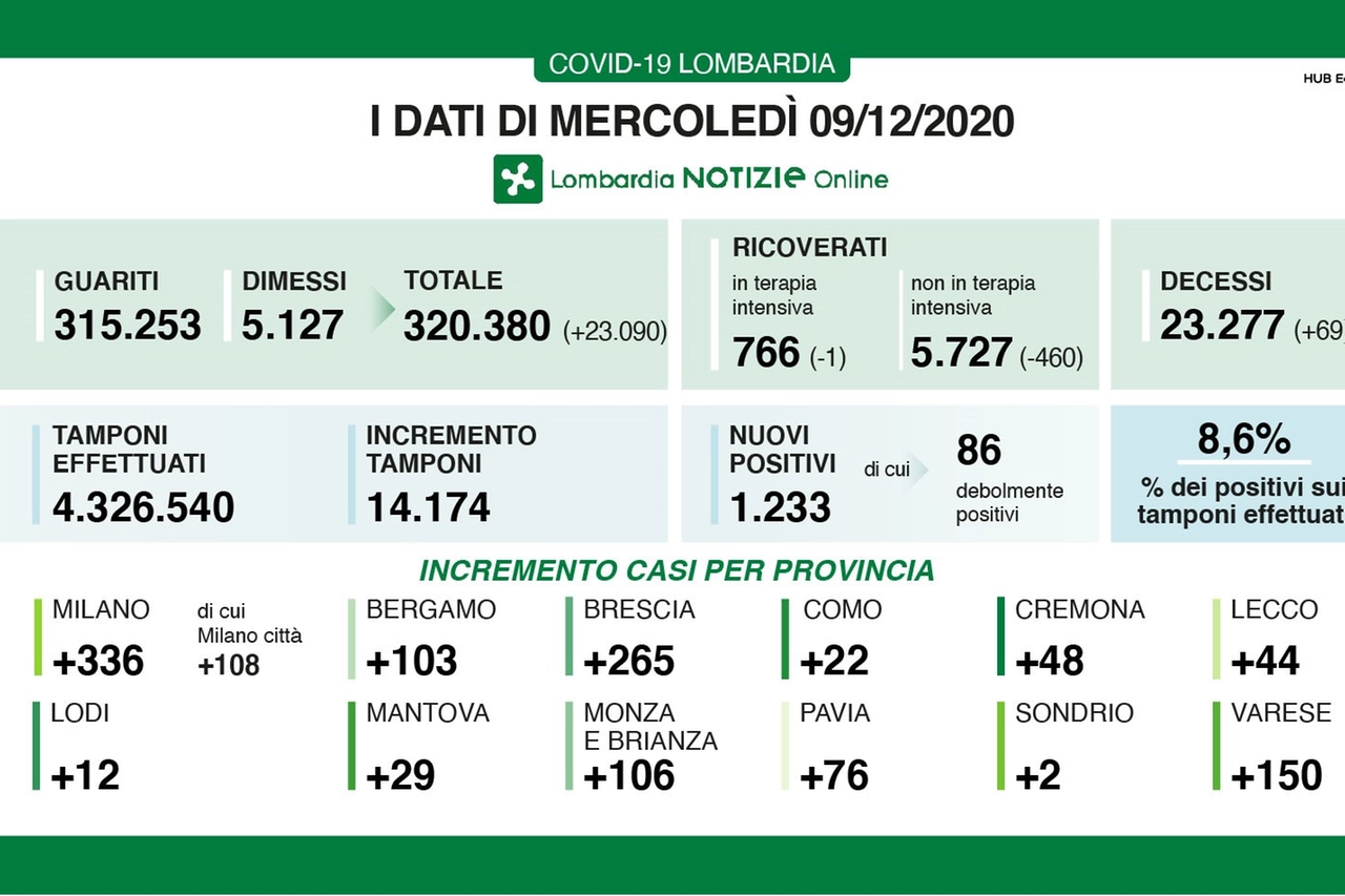 Covid, i dati in del 9 dicembre in Lombardia