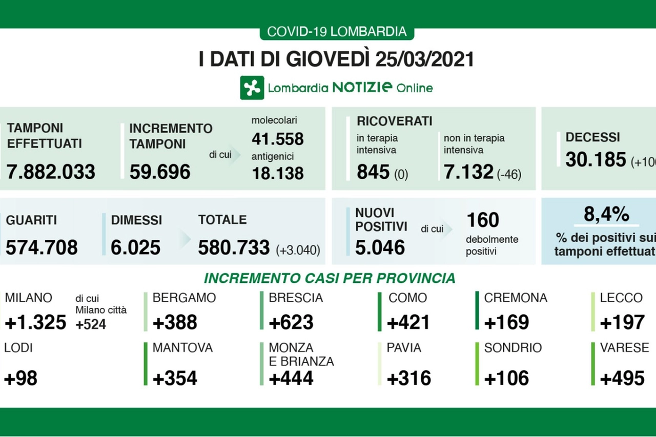 I dati della Lombardia relativi al 25 marzo