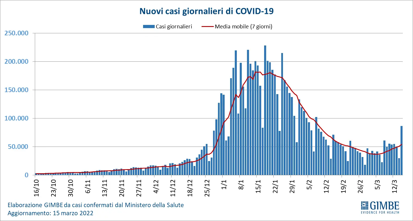 Covid oggi, mercoledì 16 marzo, Italia e Lombardia. Contagi, morti, ospedali