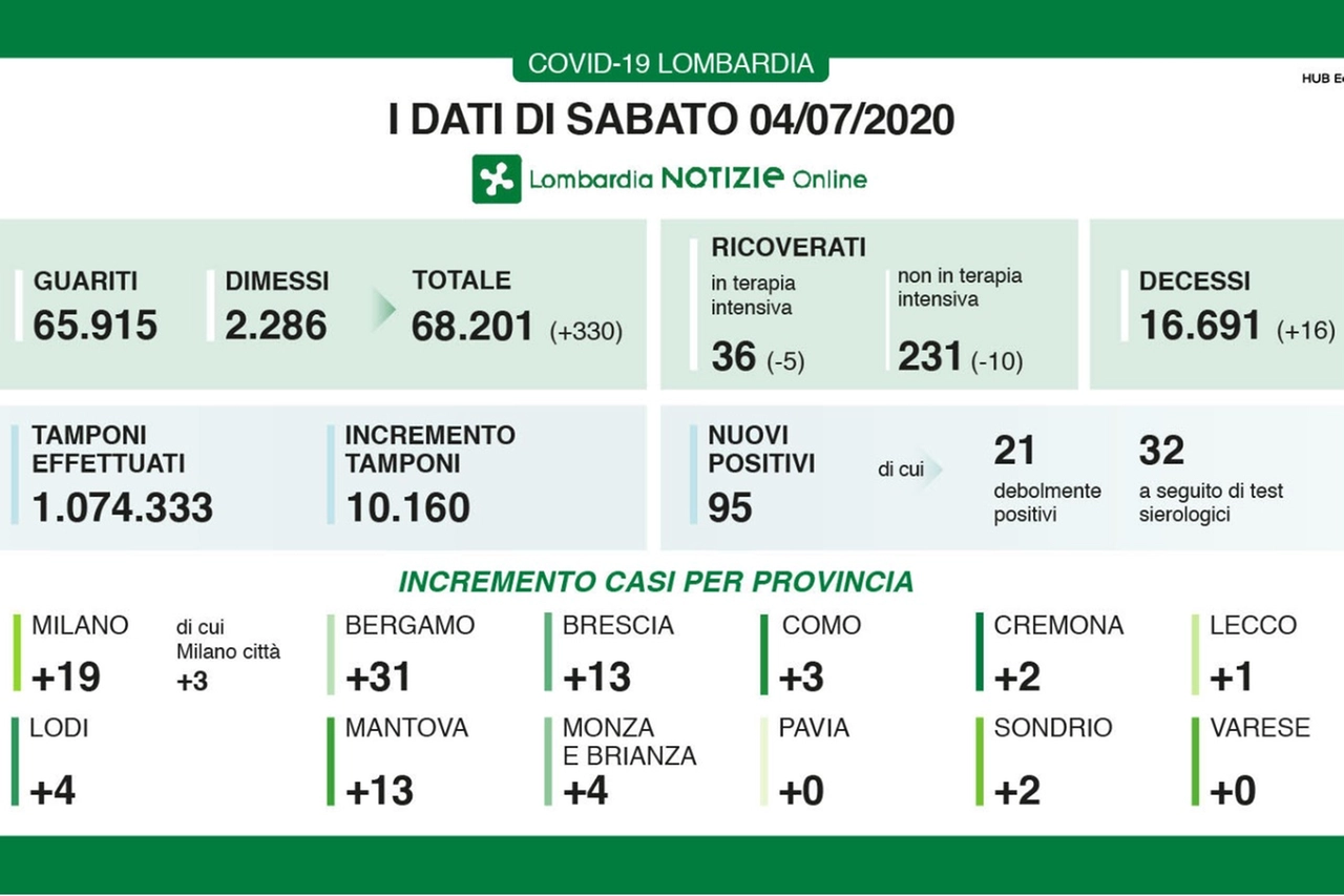 Coronavirus Lombardia 4 luglio 