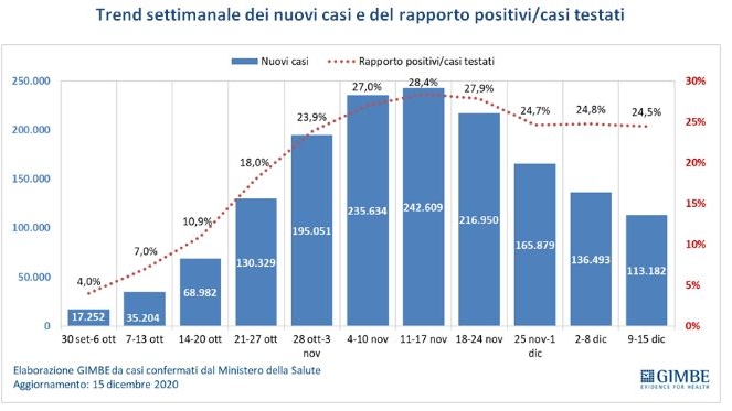 Trend settimanale dei casi e del rapporto casi/positivi (Fondazione Gimbe)