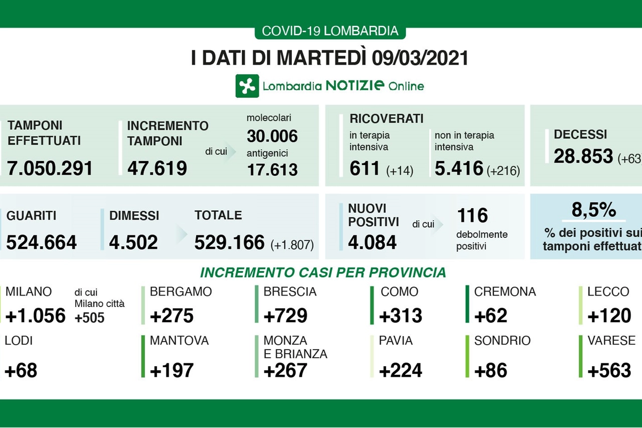 I dati lombardi del 9 marzo