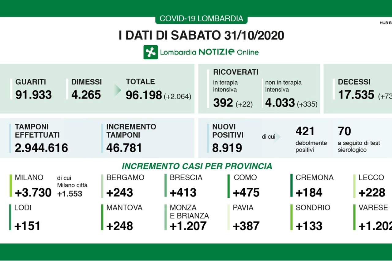 Coronavirus Lombardia 31 ottobre