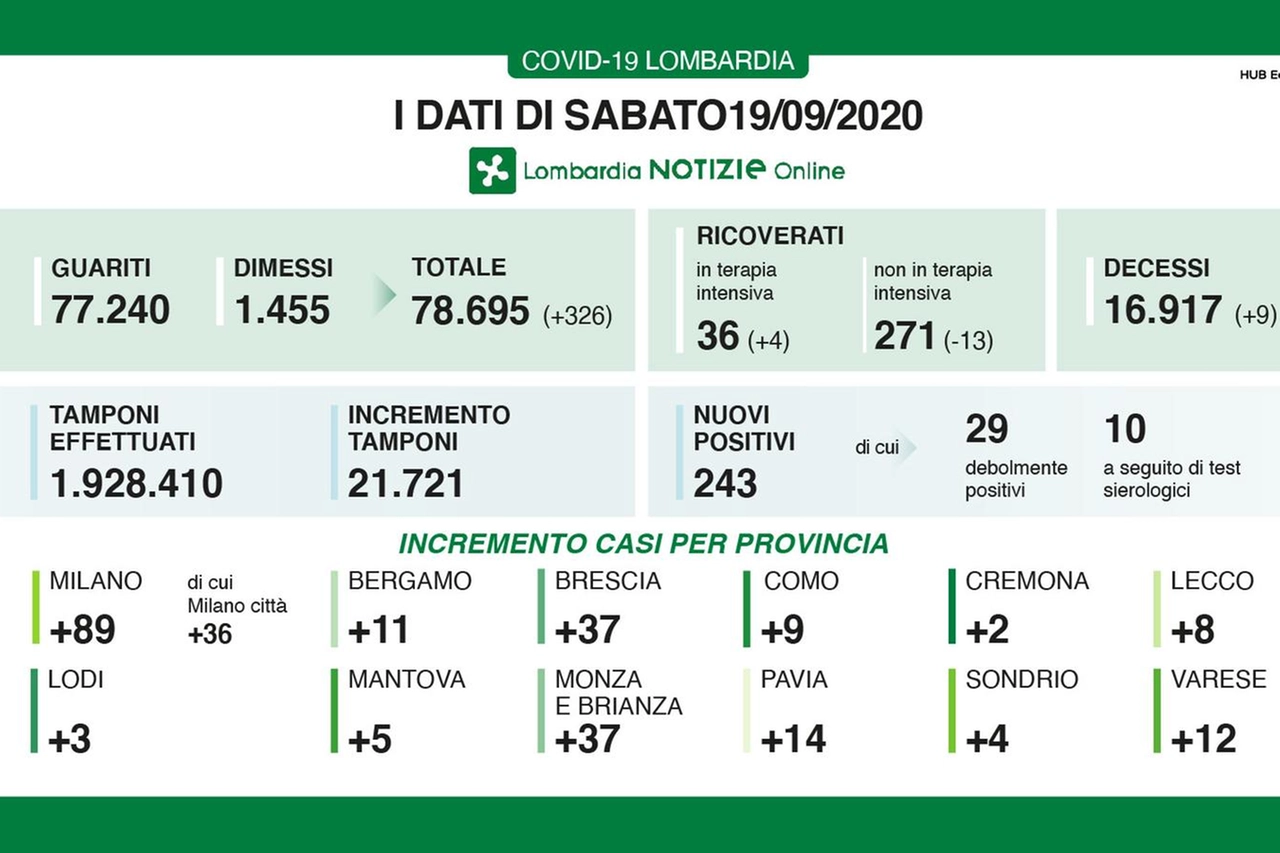 I dati di sabato 19 settembre