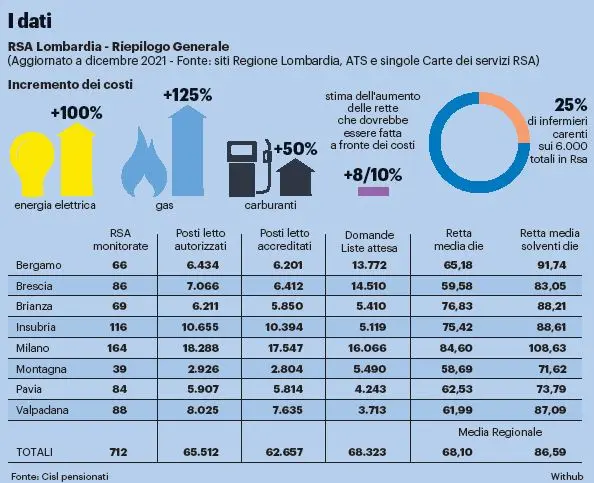 Bollette care, infermieri introvabili. Le Rsa al collasso, rischio aumenti per le famiglie