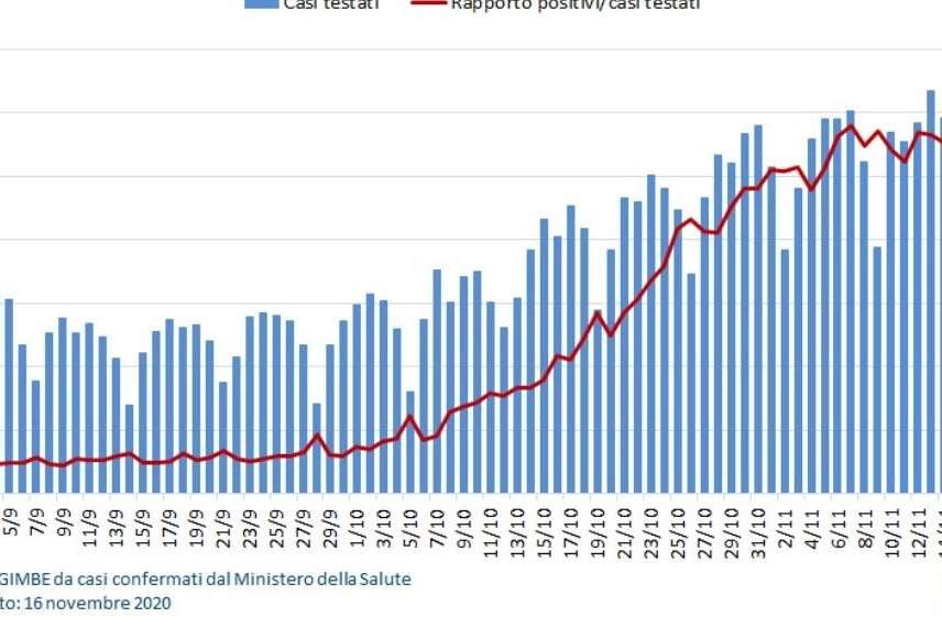 L'andamento giornaliero dei casi (Fondazione Gimbe)