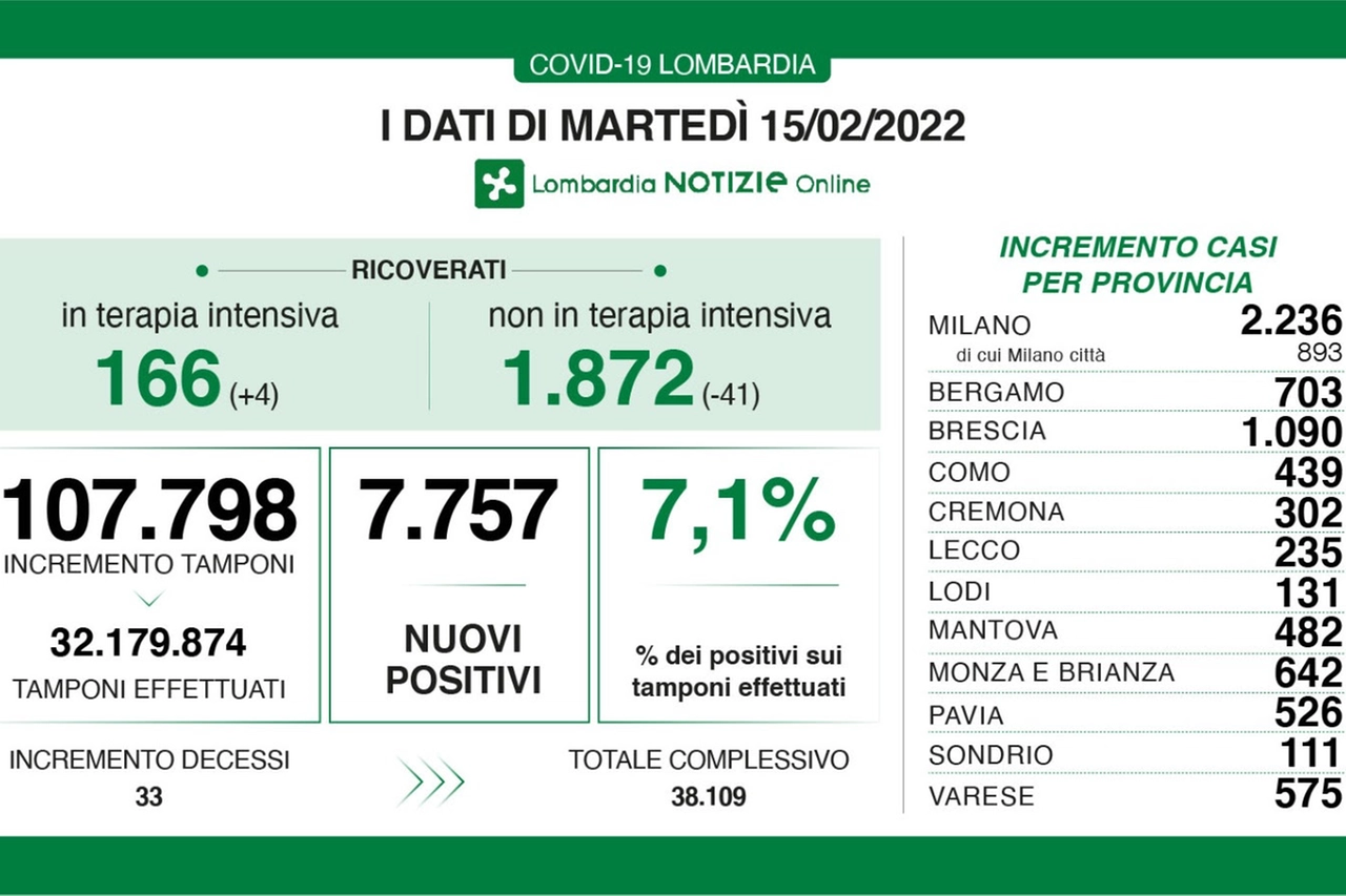 Il Covid in Lombardia il 15 febbraio 2022