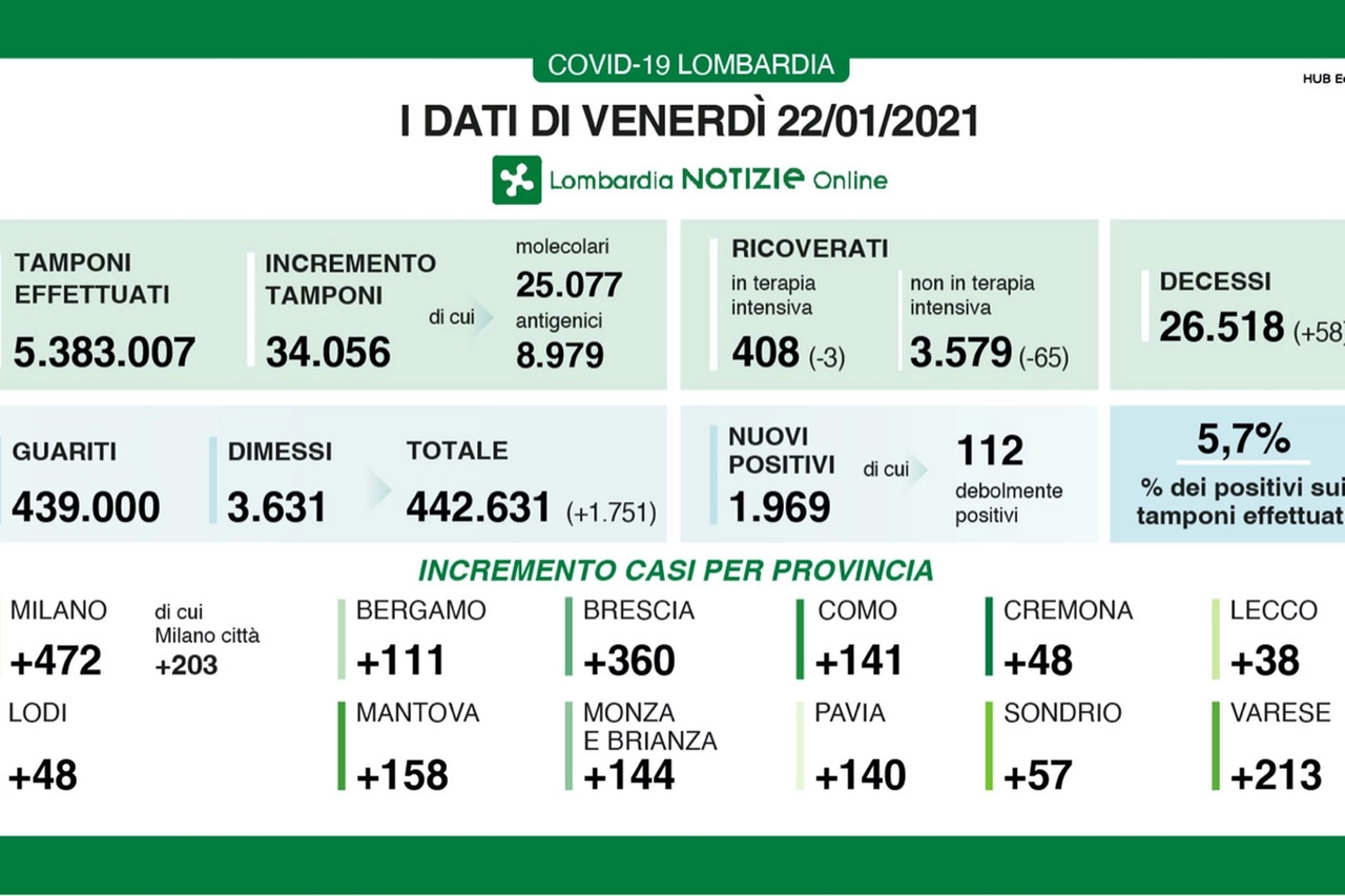 Covid, i dati del 22 gennaio in Lombardia