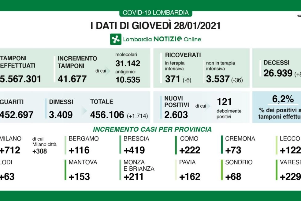 La tabella dei dati lombardi di ieri