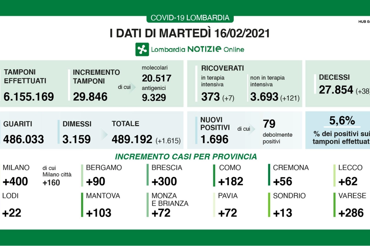 I dati del Covid in Lombardia aggiornati al 16 febbraio