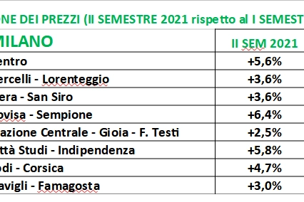 Varazione dei prezzi: la crescita nel secondo semestre 2021