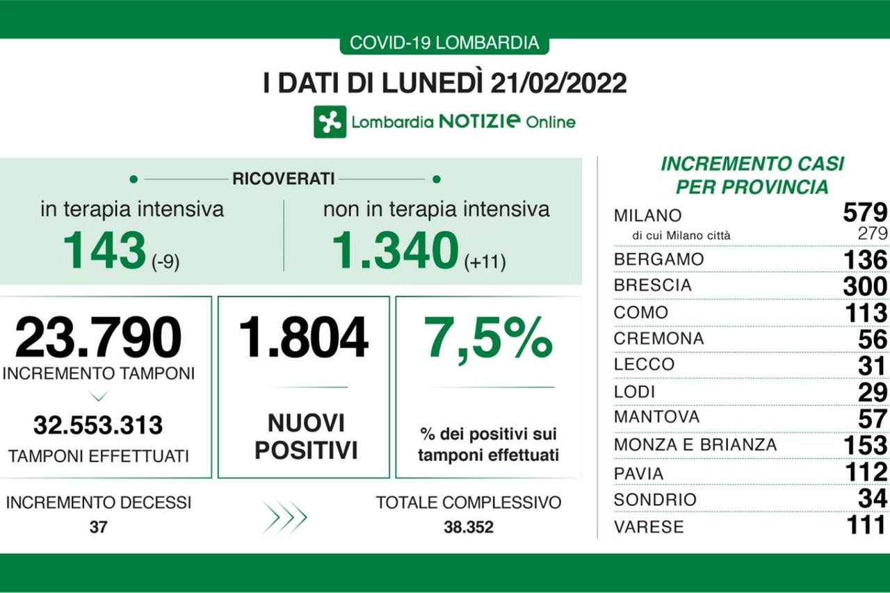 I dati lombardi del 21 gennaio