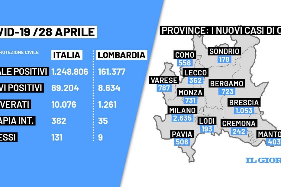 Bollettino Covid Italia e Lombardia del 28 aprile 2022