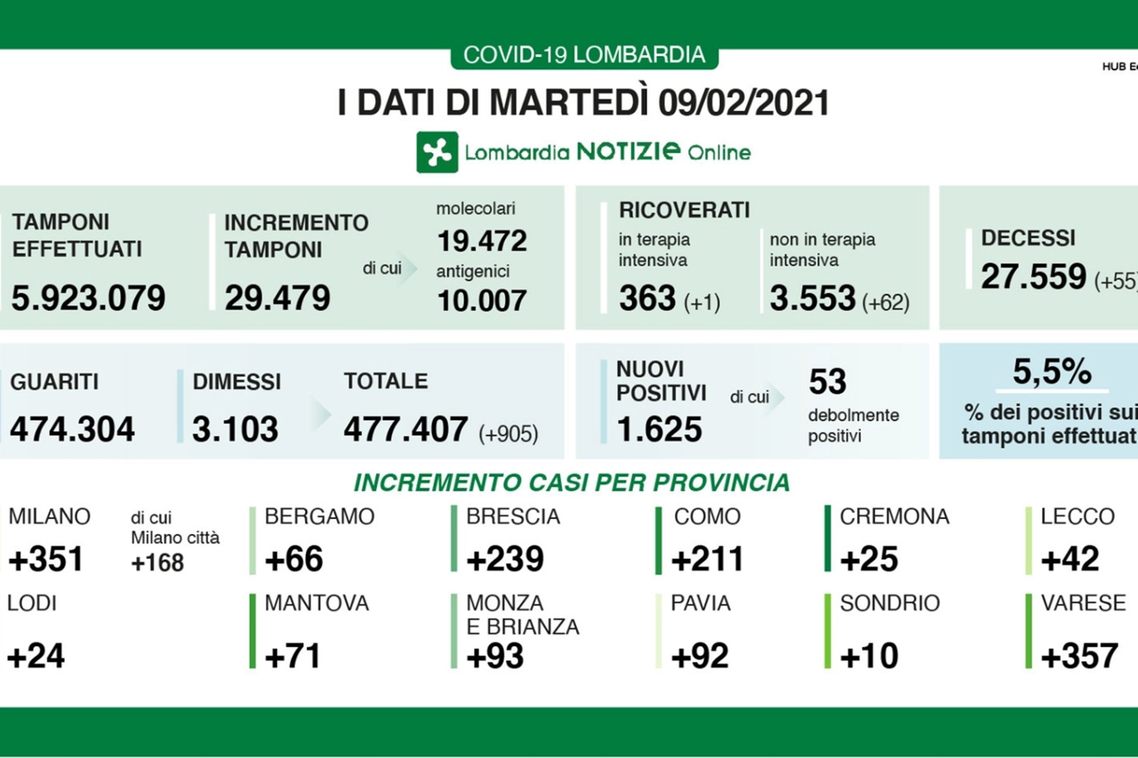 I dati lombardi di oggi