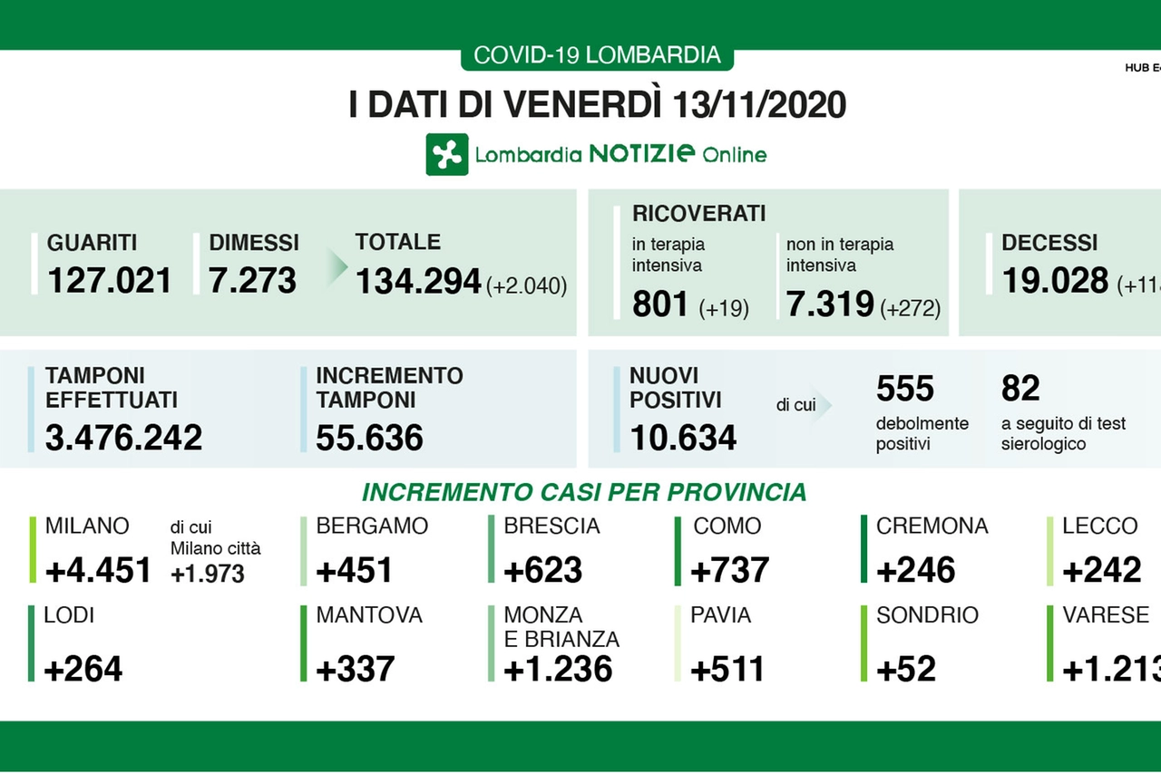 i dati del 13 novembre in Lombardia