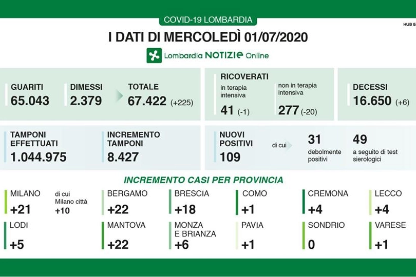 Dati di mercoledì 1 luglio 