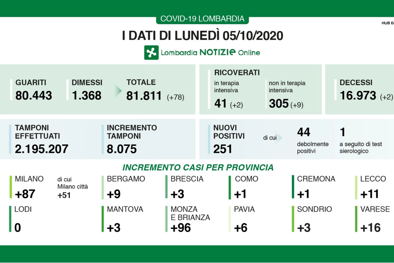 Coronavirus, i dati del 5 ottobre in Lombardia