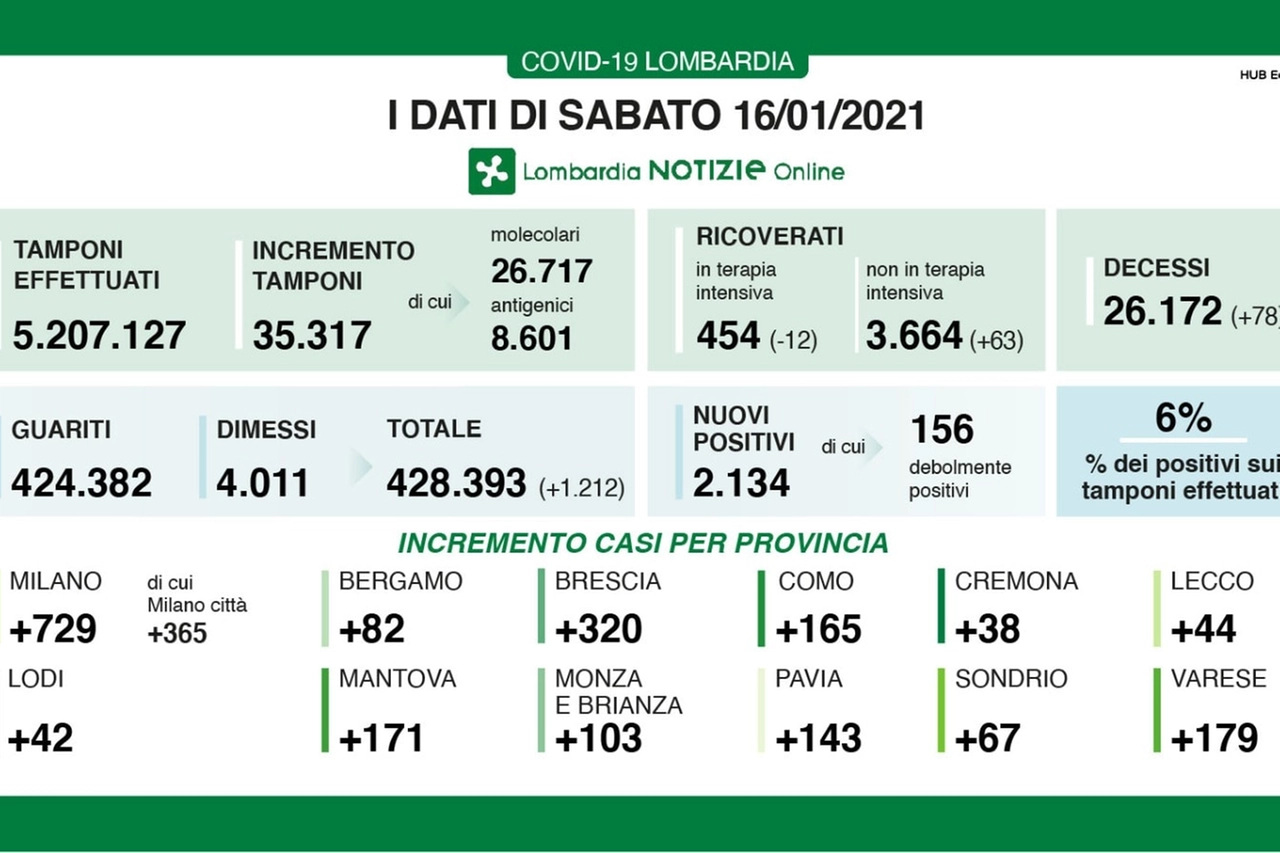 dati Covid Lombardia del 16 gennaio