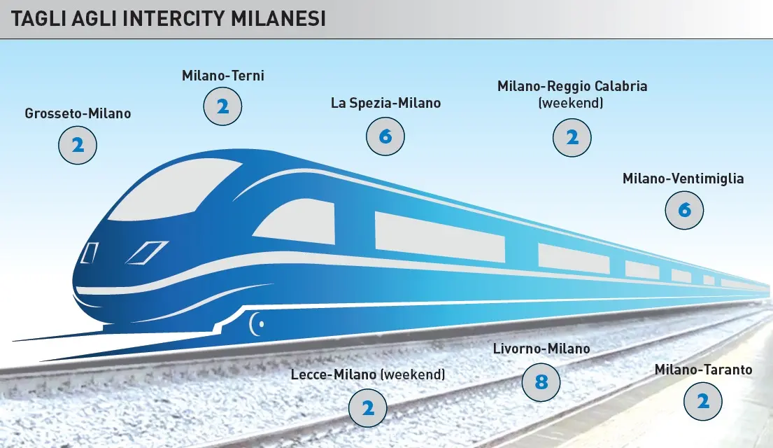 Oltre cento treni a rischio. Lo Stato paghi Trenitalia