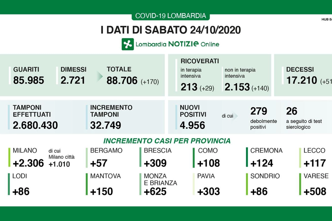 I dati di sabato 24 ottobre