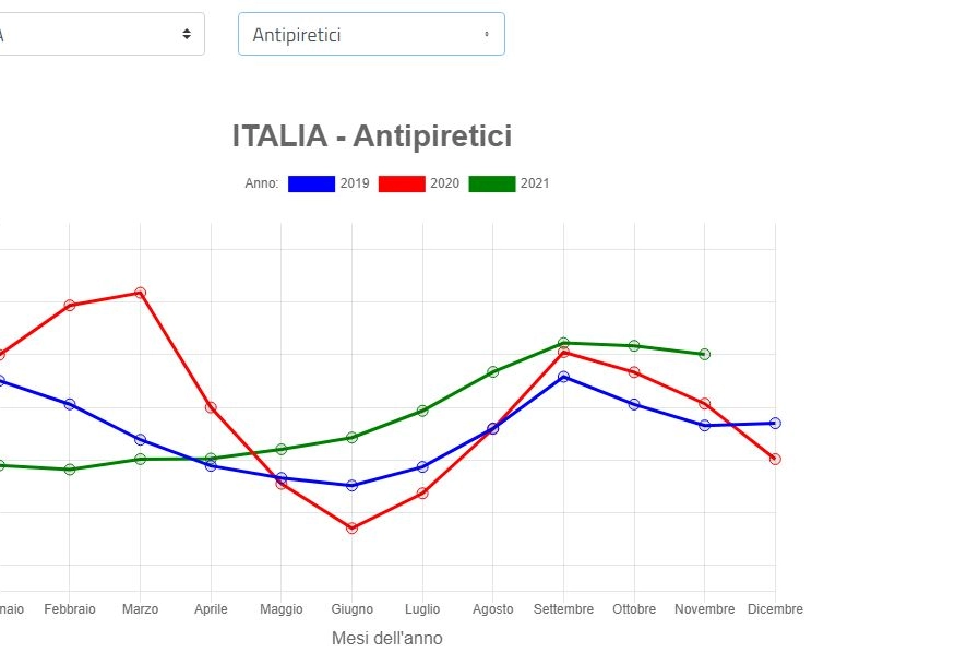 Le vendite di antipiretici nel periodo Covid